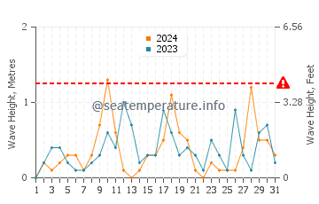 Waves height in Harvey in August