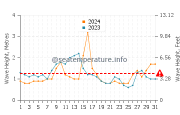 Waves height in Hasaki in August
