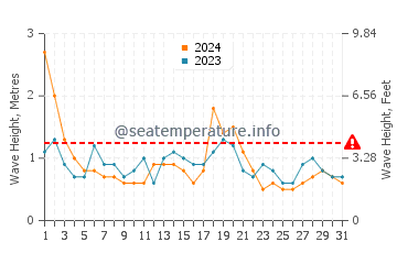 Waves height in Hawks Nest in August