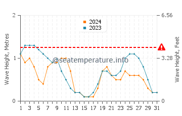 Waves height in Hayman Island in August