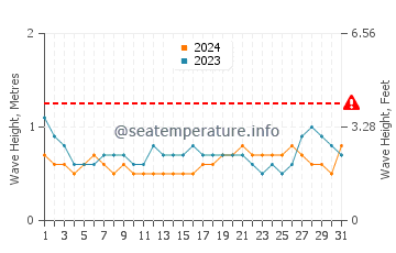 Waves height in Hernani in August