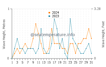 Waves height in Hessel in August