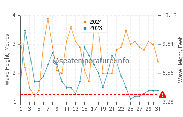 Waves height in Hillarys in August