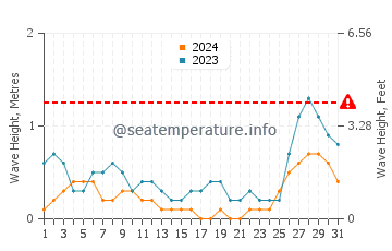 Waves height in Himamaylan in August