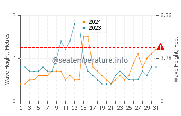 Waves height in Hiratsuka in August