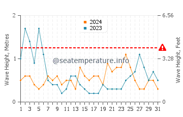 Waves height in Hirel in August