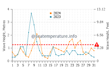 Altezza delle onde Hirtshals ad agosto