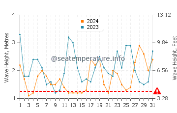 Waves height in Hobart in August