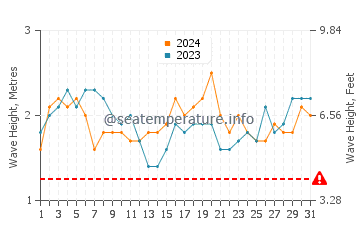 Waves height in Hobyo in August