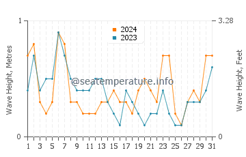 Waves height in Hodeidah in August