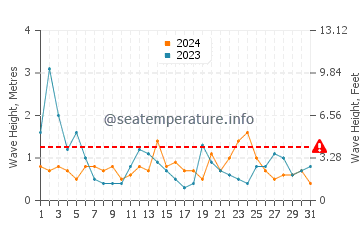 Altezza delle onde Hoedic ad agosto