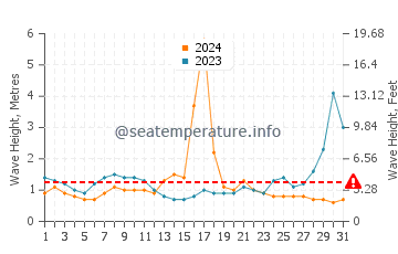 Waves height in Hog Bay in August