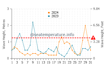 Waves height in Hondo in August