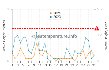 Waves height in Honghai in August