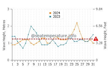 Waves height in Honolua Bay in August