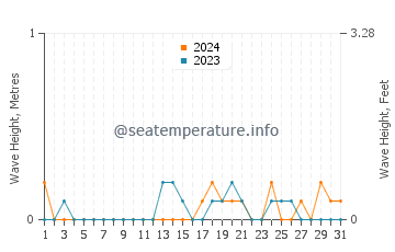 Waves height in Hoodsport in August