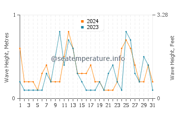 Waves height in Hopa in August