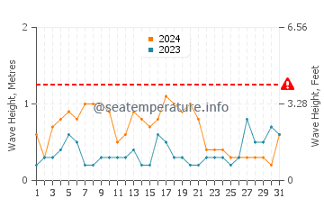 Altura de las olas en Ormuz en agosto