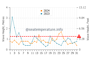 Waves height in Houat in August
