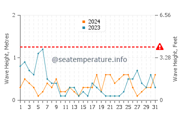 Altezza delle onde Houlgate ad agosto