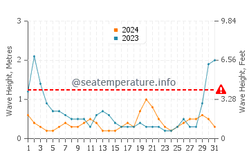 Waves height in Houyu in August