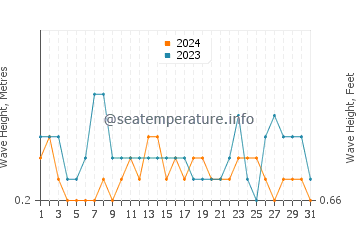 Waves height in Huelva in August