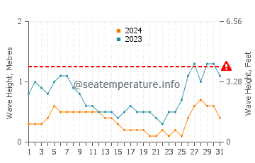 Waves height in Hukay in August