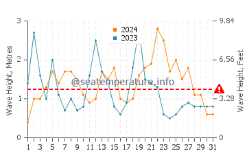 Waves height in Hundleton in August