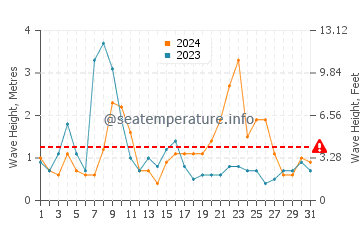Altezza delle onde Hvide Sande ad agosto