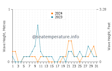 Waves height in Hwaseong in August