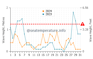 Waves height in Hyeres in August