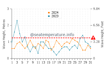 Waves height in Ibarrangelu in August