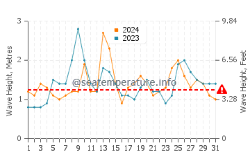 Altezza delle onde Iguape ad agosto