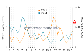 Altezza delle onde IJsselmeer ad agosto