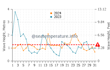 Altezza delle onde Île d'Yeu ad agosto