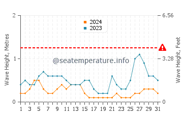 Waves height in Ilihan in August