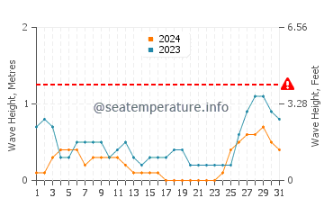 Waves height in Iloilo in August