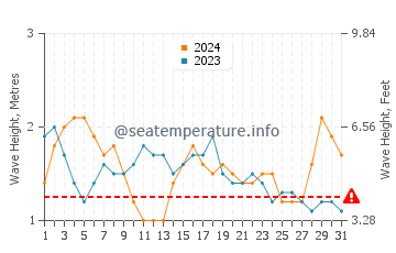 Altezza delle onde Imbassai ad agosto