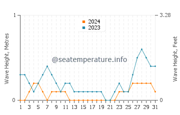 Waves height in Inayagan in August
