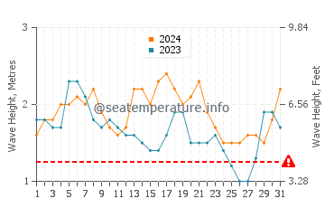 Waves height in Induruwa in August