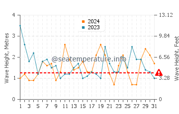 Waves height in Invercargill in August