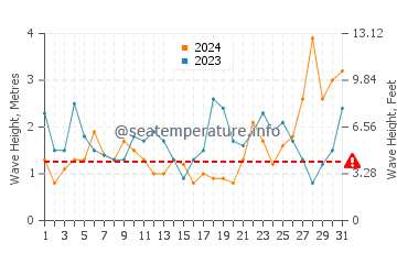 Altezza delle onde Inverloch ad agosto
