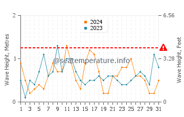 Wellenhöhe in Ios im August