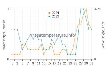 Waves height in Ipilan in August
