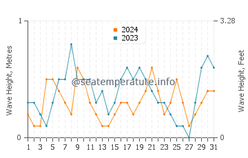 Hauteur des vagues à Ipsos en août