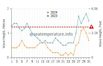 Waves height in Irirum in August