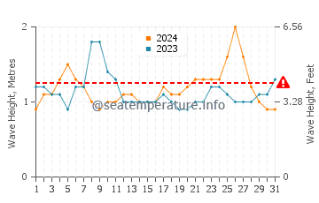 Waves height in Iroquois Point in August