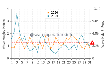 Waves height in Irun in August