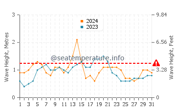 Altezza delle onde Isabel Segunda ad agosto