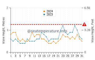 Altura das ondas Ilha Contoy em agosto